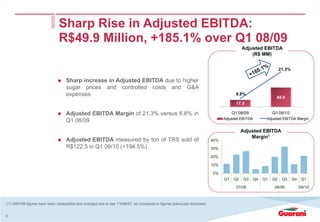 8
Adjusted EBITDA
(R$ MM)
Sharp increase in Adjusted EBITDA due to higher
sugar prices and controlled costs and G&A
expenses
Adjusted EBITDA Margin of 21.3% versus 8.8% in
Q1 08/09
Adjusted EBITDA measured by ton of TRS sold of
R$122.5 in Q1 09/10 (+194.5%)
Sharp Rise in Adjusted EBITDA:
R$49.9 Million, +185.1% over Q1 08/09
Adjusted EBITDA
Margin1
(1) 2007/08 figures have been reclassified and changed due to law 11638/07, as compared to figures previously disclosed.
17.5
49.9
8.8%
21.3%
5,0%
7,0%
9,0%
11,0%
13,0%
15,0%
17,0%
19,0%
21,0%
23,0%
0
20
40
60
80
100
Q1 08/09 Q1 09/10
Adjusted EBITDA Adjusted EBITDA Margin
0%
10%
20%
30%
40%
Q1 Q2 Q3 Q4 Q1 Q2 Q3 Q4 Q1
07/08 08/09 09/10
 