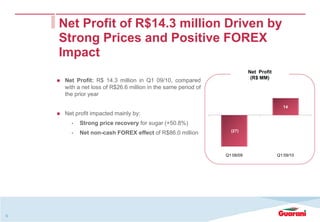 9
Net Profit
(R$ MM)
Net Profit: R$ 14.3 million in Q1 09/10, compared
with a net loss of R$26.6 million in the same period of
the prior year
Net profit impacted mainly by:
• Strong price recovery for sugar (+50.8%)
• Net non-cash FOREX effect of R$86.0 million
Net Profit of R$14.3 million Driven by
Strong Prices and Positive FOREX
Impact
(27)
14
Q1 08/09 Q1 09/10
 