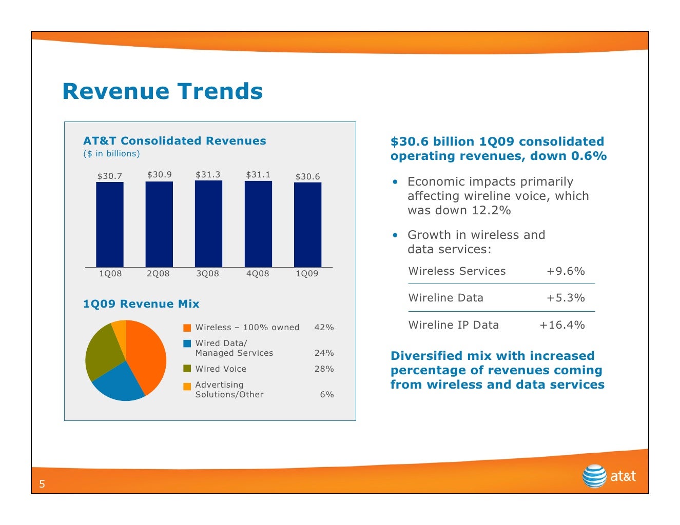 Revenue Trends AT&T Consolidated Revenues