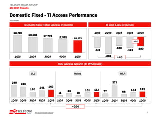 TELECOM ITALIA GROUP
1Q 2009 Results

Domestic Fixed - TI Access Performance
‘000 access


              Telecom Italia Retail Access Evolution                       TI Line Loss Evolution




                                                                                                +44
                                                                           TI Line Loss Evolution



                                                                                    +43

                                        OLO Access Growth (TI Wholesale)


                   ULL                                 Naked                          WLR




                                                   +396

                      FRANCO BERNABE’                                                                 9
 
