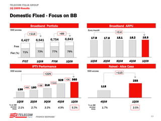 TELECOM ITALIA GROUP
1Q 2009 Results

Domestic Fixed - Focus on BB
                        Broadband Portfolio
                          BB portfolio (‘000 access)                                          Broadband ARPU
                                                                                               ARPU (€/month)
’000 access                                                              Euro/month
                                                                                                   +0.4
                        +114                          +89

             6,427             6,541          6,754         6,843

     Free

              71%               73%           77%            79%
 Flat (%)




                         IPTV Performance                                                     Naked - Alice Casa
‘000 access                                                              ‘000 access
                                       +229                                                        +115

                                                            +36
                                              +111
                                +38
                  +44




% on BB                                                                   % on BB
 access    2.1%          2.7%          3.3%          4.9%         5.3%     access      1.7%                    3.5%
   lines                                                                     lines


                               FRANCO BERNABE’                                                                        10
 