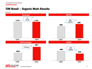 TELECOM ITALIA GROUP
1Q 2009 Results

TIM Brasil – Organic Main Results
Euro mln, %

                        Revenues                       EBITDA
                             +7
              1,054         +0.7%       1,061            +44
                                                        +20.7%




              1Q08                      1Q09    1Q08              1Q09
                      EBITDA Margin                    CAPEX

                          +3.9 p.p.
                                                           -35
                                                         -25.2%




              1Q08                      1Q09    1Q08              1Q09


                      FRANCO BERNABE’                                    18
 
