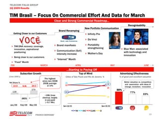 TELECOM ITALIA GROUP
1Q 2009 Results

TIM Brasil – Focus On Commercial Effort And Data for March
                                                 Clear and Strong Commercial Roadmap...
                                                                                                                                        Recognisability
                                                                                  New Portfolio Communication
                                                        Brand Revamping
     Getting Closer to our Customers                                                   Infinity Pre

                                                                                       Da Vinci

                                                    Brand manifesto                    Portability
     TIM DNA recovery: coverage,
     innovation, aspirational                                                          strengthening                                Blue Man: associated
                                                    Communication (SoV)
     positioning                                                                                                                    with technology and
                                                    intensity increase                 Mother’s Day
                                                                                                                                    innovation
     Being close to our customers
                                                    “Internet” Month
     “Fixed” Month
 FEB                               MARCH                               APRIL                                           MAY                                 JUNE

                                                              ...Starting to Paying Off
                Subscriber Growth                                            Top of Mind                                        Advertising Effectiveness
Lines (000’s)                                                Cities of São Paulo and Rio de Janeiro, %                         % of good and excellent valuation
                                       The highest
                                     since Jan/2008                                                             33                  Better valuation vs. competitors
Net Share %                           2008 average:         30
                                                                                                                30                   and association with ideas of
    10.5         N.M.     29.0            17.4%             3030%



                                                                                                                                    change, revolution, innovation
                                                                                                                29
                          379                                                                                                 88%
   138                                                      22
                                                                                                                       0,09



                                                                                                                                          77%
                                       ~1Mn lines
                                                              20%
                                                                                                                       0,08


                                                                                                                                                          69%
                                                            19                                                  18
                                                                                                                       0,07




                 (823)               cleanup, largely                                                                  0,06




                                        in pre-paid                                                                    0,05




                                         (~0.7 Mn)            10%
                                                                                                                       0,04




 Jan/09         Feb/09   Mar/09                            Sem 16/03                                       Sem 30/03
                                                                                                                       0,03




                                                                                                                              TIM          Claro            Oi
                                                                       TIM      VIVO     CLARO        OI
                                FRANCO BERNABE’                                                                                                                   20
 