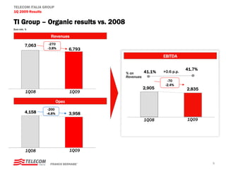 TELECOM ITALIA GROUP
1Q 2009 Results

TI Group – Organic results vs. 2008
Euro mln, %

                   Revenues

         7,063    -270
                 -3.8%          6,793
                                                         EBITDA

                                                                     41.7%
                                        % on     41.1%   +0.6 p.p.
                                        Revenues
                                                           -70
                                                          -2.4%
                                               2,905                 2,835
         1Q08                   1Q09

                         Opex
                  -200
         4,158   -4.8%          3,958
                                                1Q08                 1Q09




         1Q08                   1Q09


                   FRANCO BERNABE’                                           5
 