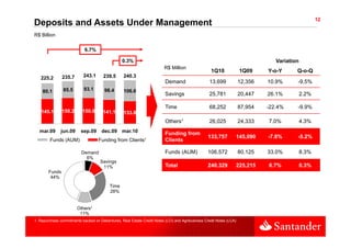 12
Deposits and Assets Under Management
R$ Billion

                            6.7%

                                                 0.3%                                                                             Variation
                                                                         R$ Million
                                                                                                   1Q10               1Q09     Y-o-Y      Q-o-Q
   225.2        235.7      243.1      239.5       240.3
                                                                         Demand                   13,699             12,356    10.9%      -9.5%
    80.1        85.5       93.1        98.4       106.6
                                                                              g
                                                                         Savings                  25,781
                                                                                                    ,                20,447
                                                                                                                       ,       26.1%
                                                                                                                                   %          2.2%
                                                                                                                                                 %

                                                                         Time                     68,252             87,954    -22.4%     -9.9%
   145.1        150.2      150.0      141.1       133.8
                                                                         Others¹                  26,025             24,333    7.0%           4.3%
  mar.09      jun.09      sep.09     dec.09 mar.10                       Funding from
                                                                                                  133,757            145,090   -7.8%      -5.2%
        Funds (AUM)                 Funding from Clients¹                Clients

                          Demand                                         Funds (AUM)              106,572
                                                                                                  106 572            80,125
                                                                                                                     80 125    33.0%
                                                                                                                               33 0%          8.3%
                                                                                                                                              8 3%
                            6%
                                     Savings
                                      11%                                Total                    240,329            225,215   6.7%           0.3%
        Funds
         44%
                                          Time
                                          28%


                        Others
                        Others¹
                         11%
1. Repurchase commitments backed on Debentures, Real Estate Credit Notes (LCI) and Agribusiness Credit Notes (LCA)
 
