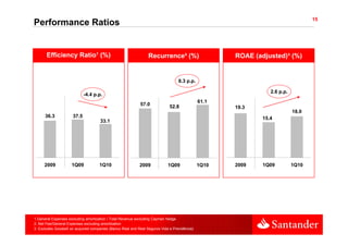15
Performance Ratios


       Efficiency Ratio¹ (%)                                     Recurrence² (%)                     ROAE (adjusted)³ (%)


                                                                                  8.3 p.p.

                                                                                                                2.6 p.p.
                             -4.4 p.p.
                             -4 4 p p
                                                                                              61.1
                                                            57.0             52.8                    19.3
                                                                                                                           18.0
      36.3            37.5                                                                                   15.4
                                     33.1




     2009            1Q09            1Q10                   2009            1Q09              1Q10   2009    1Q09          1Q10




1.General Expenses excluding amortization / Total Revenue excluding Cayman hedge
2. Net Fee/General Expenses excluding amortization
3. Excludes Goodwill on acquired companies (Banco Real and Real Seguros Vida e Previdência)
 