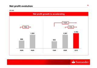 16
Net profit evolution
R$ MM

                         Net profit growth is accelerating



                                                        112%

                76%                                             11%

                                                                      1,763
                      1,591
                       ,                                1,591
                                                         ,


         906                                 832




         4Q08         4Q09                   1Q09       4Q09          1Q10
 