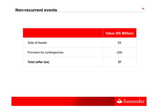 18
Non-recurrent events




                                   Value (R$ Million)

     Sale of Assets                       64


     Provision for contingencies          (28)


     Total (after tax)                    37
 