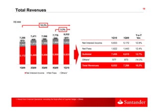 19
 Total Revenues

R$ MM
                                 10.2%
                                                           3.3%

                                                 7,776         8,032                                                         Y-o-Y
                    7,471         7,598
      7,288                                       260           577                                          1Q10    1Q09     Var.
                     409           386
       673
                                  1,556
                                  1 556          1,666
                                                  ,            1,622
                                                                ,                      Net Interest Income   5,833
                                                                                                             5 833   5,172
                                                                                                                     5 172   12.8%
                                                                                                                             12 8%
      1,443         1,573
                    1 573

                                                                                       Net Fees              1,622   1,443   12.4%

                    5,489
                     ,            5,656          5,850         5,833                   Subtotal              7,455   6,615   12.7%
      5,172
      5 172
                                                                                       Others¹               577     673     -14.3%

                                                                                       Total Revenues        8,032   7,288   10.2%
      1Q09          2Q09          3Q09           4Q09          1Q10

              Net Interest Income          Net Fees        Others¹




 1. Result from Financial Operations excluding the fiscal effect of Cayman hedge + Others
 