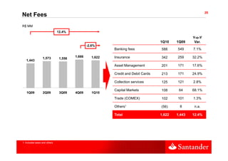 20
Net Fees
R$ MM
                               12.4%
                                                                                                    Y-o-Y
                                                                                    1Q10    1Q09     Var.
                                                -2.6%
                                                           Banking fees             588     549     7.1%

                  1,573                 1,666      1,622   Insurance                342     259     32.2%
                                1,556
   1,443
                                                           Asset Management         201     171     17.6%

                                                           Credit and Debit Cards   213     171     24.9%

                                                           Collection services
                                                           C                        125     121     2.8%
                                                                                                       %

                                                           Capital Markets          108      64     68.1%
   1Q09           2Q09          3Q09    4Q09       1Q10
                                                           Trade (COMEX)            102     101     1.3%
                                                                                                    1 3%

                                                           Others¹                  (56)     8       n.a.

                                                           Total                    1,622   1,443   12.4%




1. Includes taxes and others
 