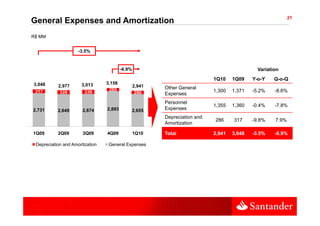 21
General Expenses and Amortization
R$ MM


                     -3.5%


                                         -6.9%                                                Variation
                                                                            1Q10    1Q09    Y-o-Y    Q-o-Q
3,048                 3,013      3,158
           2,977                                 2,941   Other General
 317                    339       265                                       1,300   1,371   -5.2%    -8.6%
            328                                   286    Expenses
                                                         Personnel
                                                                            1,355   1,360   -0.4%    -7.8%
2,731      2,649       2,674     2,893           2,655   Expenses
                                                         Depreciation and
                                                                            286     317     -9.8%    7.9%
                                                         Amortization

1Q09       2Q09        3Q09      4Q09            1Q10    Total              2,941   3,048   -3.5%    -6.9%

 Depreciation and Amortization    General Expenses
 