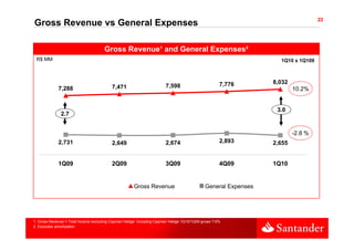 22
Gross Revenue vs General Expenses

                                     Gross Revenue¹ and General Expenses²
 R$ MM                                                                                                         1Q10 x 1Q109



                                                                                                  7,776      8,032
             7,288                       7,471                        7,598
                                                                                                                     10.2%


                                                                                                              3.0
              2.7


                                                                                                                     -2.8 %
             2,731                       2,649                        2,674                       2,893      2,655


             1Q09                        2Q09                         3Q09                        4Q09       1Q10


                                                     Gross Revenue                        General Expenses




1. Gross Revenue = Total Income excluding Cayman Hedge. Including Cayman Hedge 1Q10/1Q09 grows 7.6%
2. Excludes amortization
 