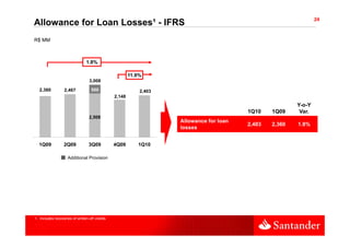 24
Allowance for Loan Losses¹ - IFRS
R$ MM



                                1.8%

                                                        11.9%
                                  3,008
   2,360          2,467            500                      2,403
                                                2,148
                                                2 148
                                                                                                         Y-o-Y
                                                                                         1Q10    1Q09     Var.
                                  2,508
                                                                    Allowance for loan
                                                                                         2,403
                                                                                         2 403   2,360
                                                                                                 2 360   1.8%
                                                                                                         1 8%
                                                                    losses


  1Q09            2Q09            3Q09          4Q09       1Q10

                    Additional Provision




1. Includes recoveries of written-off credits
 