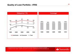 25
Quality of Loan Portfolio - IFRS



                         Deliquency¹ (%)                                                                            Coverage²



                                     9.7
                                                     9.3
      8.6
      86              8.8                                            8.8
                                     7.7                                                  107%                        101%      102%   103%
                                                     7.2                                                    97%
                      7.0                                            7.0
      6.0

                                     6.1
                      5.7
                      57
                                                     5.3             5.3
      4.2

    1Q09            2Q09            3Q09            4Q09           1Q10                   1Q09            2Q09        3Q09      4Q09   1Q10


              Individuals             Corporate              Total




1. Nonperforming loans for over 90 days + performing loans with high delinquency risk / total loans managerial
2. Allowance for Loan Losses / nonperforming loans for over 90 days + performing loans with high delinquency risk
 