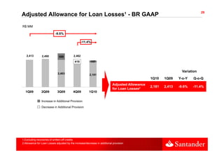 29
Adjusted Allowance for Loan Losses¹ - BR GAAP
R$ MM
 $

                           -9.6%

                                                   -11.4%
                                                        %



   2,413        2,490         569          2,462

                                            419          157


                                                                                                                 Variation
                             2,403                      2,181
                                                                                                1Q10    1Q09    YoY
                                                                                                                Y-o-Y   QoQ
                                                                                                                        Q-o-Q
                                                                           Adjusted Allowance
                                                                                                2,181   2,413   -9.6%   -11.4%
                                                                           for Loan Losses²
  1Q09          2Q09         3Q09         4Q09          1Q10

                Increase in Additional Provision

                Decrease in Additional Provision




1.Excluding recoveries of written-off credits
2.Allowance for Loan Losses adjusted by the increase/decrease in additional provision
 