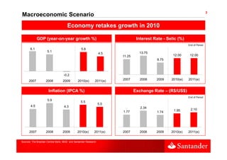 3
Macroeconomic Scenario
                                       Economy retakes growth in 2010

             GDP (year-on-year growth %)                                          Interest Rate - Selic (%)
                                                                                                              End of Period
       6.1                                         5.8
                      5.1                                                          13.75
                                                                   4.5
                                                                         11.25                       12.00     12.00
                                                                                            8.75



                                    -0,2
      2007           2008          2009         2010(e)
                                                2010( )        2011(e)
                                                               2011( )   2007      2008     2009    2010(e)   2011(e)


                       Inflation (IPCA %)                                        Exchange Rate – (R$/US$)
                                                                                                              End of Period
                      5.9
                                                  5.5
                                                                   5.0
       4.5                          4.3                                             2.34
                                                                                                     1.95       2.10
                                                                         1.77               1.74




      2007           2008          2009         2010(e)       2011(e)    2007      2008     2009    2010(e)   2011(e)


Sources: The Brazilian Central Bank, IBGE and Santander Research
 