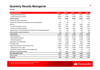 30
Quarterly Results Managerial
R$ MM

 Income Statements                                                          1Q09        2Q09        3Q09        4Q09        1Q10
 - Interest and Similar Income                                               9,996       9,775       9,731       9,841       9,278
 - Interest Expense and Similar                                              (4,824)     (4,286)     (4,075)     (3,991)     (3,445)
 Interest Income                                                             5,172
                                                                              ,          5,489
                                                                                          ,          5,656
                                                                                                      ,          5,850
                                                                                                                  ,          5,833
                                                                                                                              ,
 Income from Equity Instruments                                                    7           8           7           8            4
 Income from Companies Accounted for by the Equity Method                      205             52          33          5           10
 Net Fee                                                                     1,443       1,573       1,556       1,666       1,622
 - Fee and Commission Income                                                 1,664       1,799       1,797       1,888       1,841
 - Fee and Commission Expense                                                 (221)       (226)       (241)       (222)       (219)
 Gains/Losses on Financial Assets and Liabilities and Exchange Diferences      514         459         240         306         608
 Other Operation Income (Expenses)                                              (53)      (110)        106          (59)        (45)
 Total Income                                                                7,288       7,471       7,598       7,776       8,032
 General Expenses                                                            (2,731)     (2,649)     (2,674)     (2,893)     (2,655)
 - Administrative Expenses                                                   (1,371)     (1,297)     (1,345)     (1,423)     (1,300)
 - Personnel espenses                                                        (1,360)     (1,352)     (1,329)     (1,470)     (1,355)
 Depreciation and Amortization                                                (317)       (328)       (339)       (265)       (286)
 Provisions (net)¹                                                            (559)      (1,250)     (1,190)      (482)       (629)
 Impairment Losses on Financial Assets (net)                                 (2,381)     (2,518)     (3,844)     (2,125)     (2,407)
 - Allowance for Loan Losses²                                                (2,360)     (2,467)     (3,008)     (2,148)     (2,403)
 - Impairment Losses on Other Financial Assets (net)                            (21)        (51)      (836)            23          (4)
 Net Gains on Disposal of Assets                                                   49    1,040       2,280             34      117
 Net Profit before taxes                                                     1,349       1,766       1,831       2,045       2,172
 Income Taxes                                                                 (517)       (153)       (359)       (454)       (409)
 Net Profit                                                                    832       1,613       1,472       1,591       1,763



1. Includes provision for tax contingencies and legal obligations
2. Includes recovery of credits written off as losses
 