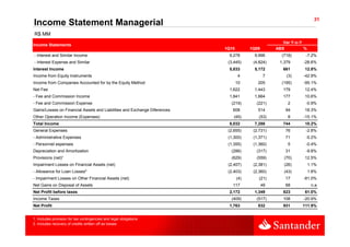31
Income Statement Managerial
R$ MM
                                                                                                       Var Y-o-Y
Income Statements
                                                                           1Q10         1Q09        ABS          %
- Interest and Similar Income                                               9,278        9,996        (718)      -7.2%
- Interest Expense and Similar                                              (3,445)      (4,824)     1,379      -28.6%
Interest Income                                                             5,833        5,172         661       12.8%
Income from Equity Instruments                                                    4            7        (3)     -42.9%
Income from Companies Accounted for by the Equity Method                          10       205        (195)     -95.1%
Net Fee                                                                     1,622        1,443         179       12.4%
- F and Commission I
  Fee d C   i i Income                                                      1,841
                                                                            1 841        1,664
                                                                                         1 664         177       10.6%
                                                                                                                 10 6%
- Fee and Commission Expense                                                 (219)        (221)          2       -0.9%
Gains/Losses on Financial Assets and Liabilities and Exchange Diferences      608          514          94       18.3%
Other Operation Income (Expenses)                                              (45)         (53)         8      -15.1%
Total Income                                                                8,032
                                                                            8 032        7,288
                                                                                         7 288         744       10.2%
                                                                                                                 10 2%
General Expenses                                                            (2,655)      (2,731)        76       -2.8%
- Administrative Expenses                                                   (1,300)      (1,371)        71       -5.2%
- Personnel espenses                                                        (1,355)      (1,360)         5       -0.4%
Depreciation and Amortization                                                (286)        (317)         31       -9 8%
                                                                                                                  9.8%
Provisions (net)¹                                                            (629)        (559)        (70)      12.5%
Impairment Losses on Financial Assets (net)                                 (2,407)      (2,381)       (26)          1.1%
- Allowance for Loan Losses²                                                (2,403)      (2,360)       (43)          1.8%
- Impairment Losses on Other Financial Assets (net)                               (4)       (21)        17      -81.0%
                                                                                                                 81.0%
Net Gains on Disposal of Assets                                               117              49       68            n.a
Net Profit before taxes                                                     2,172        1,349         823       61.0%
Income Taxes                                                                 (409)        (517)        108      -20.9%
Net Profit                                                                   ,
                                                                            1,763          832         931      111.9%


1. Includes provision for tax contingencies and legal obligations
2. Includes recovery of credits written off as losses
 