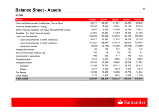 32
Balance Sheet - Assets
R$ MM
Assets                                                        mar/09     jun/09     sep/09     dec/09     mar/10
Cash and Balances with the Brazilian Central Bank              23,317     24,813     21,261     27,269     36,835
Financial Assets Held for Trading                              22,347     15,809     19,261     20,116     23,133
Other Financial Assets at Fair Value Through Profit or Loss     6,462      6,068     16,986     16,294     15,873
Available - for- Sale Financial Assets                         27,294     30,593     44,763     46,406     37,183
Loans and Receivables                                         159,356    161,645    149,973    152,163    150,003
   - Loans and advances to credit institutions                 30,977     31,993     27,932     24,228     20,330
   - Loans and advances to credit customers                   137,227    138,811    132,343    138,005    139,678
   - Impairment losses                                         (8,848)    (9,159)   (10,302)   (10,070)   (10,005)
Hedging derivatives                                                99        178       157        163        133
Non-current assets held for sale                                 120          58         53       171         41
Investments in associates                                        460         502       417        419        423
Tangible Assets                                                 3,742      3,600      3,682      3,702      3,835
Intangible Assets:                                             30,534     30,589     30,982     31,618     31,587
   - Goodwill                                                  27,190     27,263     28,312     28,312     28,312
   - Oth
     Others                                                     3,344
                                                                3 344      3,326
                                                                           3 326      2,670
                                                                                      2 670      3,306
                                                                                                 3 306      3,275
                                                                                                            3 275
Tax Assets                                                     12,798     13,386     15,058     15,779     14,834
Other Assets                                                    3,170      1,637      3,642      1,872      2,169
Total Assets                                                  289,699    288,878    306,235    315,972    316,049
 