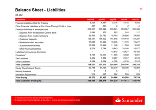 33
Balance Sheet - Liabilities
R$ MM
 Liabilities                                                                                    mar/09       jun/09       sep/09       dec/09       mar/10
 Financial Liabilities Held for Trading                                                           8,268        4,887        5,316        4,435        4,505
 Other Financial Liabilities at Fair Value Through Profit or Loss                                  257           363               2            2            2
 Financial liabilities at amortized cost                                                        208,267
                                                                                                   ,         207,644
                                                                                                                ,         205,801
                                                                                                                             ,         203,567
                                                                                                                                          ,         203,499
                                                                                                                                                       ,
     - Deposits from the Brazilian Central Bank                                                   1,049          870         562          240          117
     - Deposits from credit institutions                                                         23,435       21,793       18,754       20,956       24,092
     - Customer deposits                                                                        155,231      154,922      154,548      149,440      147,287
     - Marketable debt securities                                                                11,535       11,299       10,945       11,439       11,271
     - Subordinated liabilities                                                                  10,938       10,996       11,149       11,304        9,855
     - Other financial liabilities                                                                6,079        7,764        9,843       10,188       10,877
 Liabilities for Insurance Contracts                                                                -            -         13,812       15,527       16,102
              1
 Provisions                                                                                       9,749
                                                                                                  9 749       10,203
                                                                                                              10 203       11,555
                                                                                                                           11 555        9,480
                                                                                                                                         9 480        9,881
                                                                                                                                                      9 881
 Tax Liabilities                                                                                  6,402        7,352        9,287        9,457        8,516
 Other Liabilities²                                                                               6,084        6,624        4,796        4,238        2,815
 Total Liabilities                                                                              239,027      237,073      250,569      246,706      245,320
 Equity Shareholders' Equity
 E it Sh h ld ' E it                                                                             50,148
                                                                                                 50 148       51,135
                                                                                                              51 135       55,079
                                                                                                                           55 079       68,706
                                                                                                                                        68 706       70,069
                                                                                                                                                     70 069
 Minority Interests                                                                                      5            5            5            1            1
 Valuation Adjustments                                                                             519           665         582          559          659
 Total Equity                                                                                    50,672       51,805       55,666       69,266       70,729
 Total Liabilities and Equity                                                                   289,699
                                                                                                289 699      288,878
                                                                                                             288 878      306,235
                                                                                                                          306 235      315,972
                                                                                                                                       315 972      316,049
                                                                                                                                                    316 049




1. Includes provision for pension and contingencies
2. Includes other financial liabilities at fair value in income and derivatives used as hedge
 
