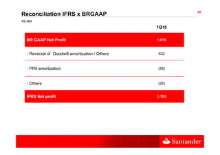 34
Reconciliation IFRS x BRGAAP
R$ MM

                                                 1Q10


  BR GAAP Net Profit                             1,015


  - Reversal of Goodwill amortization / Others   832



  - PPA amortization                             (58)



  - Others                                       (26)


  IFRS Net profit
       N t    fit                                1,763
 