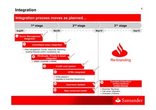 6
Integration
Integration process moves as planned
                             planned…

                    1st stage                                      2nd stage                              3rd stage
Aug/08
A /08                                        Mar/09
                                             M /09                                   May/10
                                                                                     M /10                                   Sep/10
                                                                                                                             S /10

I   Senior Management
        Integrated

         II          Centralized areas integrated

              Risk management, Human resources, Marketing,
              Auditing financial control, Compliance, etc.

                      III    Wholesale, Private & Asset
                       III
                                    integrated
                        GB&M, Corporate, e Middle                                                    Re-branding
                                  IV
                                   IV           Credit card system
                                                             y

                                               V
                                               IV             ATMs integrated

                                                ATMs plataform
                                                Upgrade on branches infrastructure
                                                 pg
                                                                                         VIII        Complete Integration/
                                              VI                                          VI           Unified Network/
                                               V             Insurance System
                                                                                                        Unified Brands
                                              VII                                          Branches “Big Bang”
                                               V         New comercial model               Call center integration
                                                                                           Unification of Brands
 