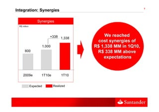 7
Integration: Synergies

                   Synergies
 R$ million




                             +338 1,338           We reached
                                              cost synergies of
                         1,000               R$ 1,338 MM in 1Q10,
       800                                    R$ 338 MM above
                                                 expectations
                                                       t ti


     2009e           1T10e            1T10


              Expected           Realized
 