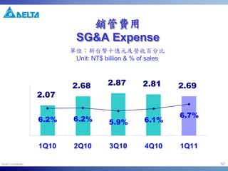 10
銷管費用
SG&A Expense
銷管費用銷管費用
SG&A ExpenseSG&A Expense
2.07
2.68 2.87 2.81 2.69
6.2% 6.2% 5.9% 6.1%
6.7%
1Q10 2Q10 3Q10 4Q10 1Q11
單位：新台幣十億元及營收百分比
Unit: NT$ billion & % of sales
 