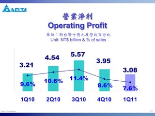 12
營業淨利
Operating Profit
營業淨利營業淨利
Operating ProfitOperating Profit
3.21
4.54
5.57
3.95
3.08
9.6%
10.6% 11.4%
8.6%
7.6%
1Q10 2Q10 3Q10 4Q10 1Q11
單位：新台幣十億元及營收百分比
Unit: NT$ billion & % of sales
 