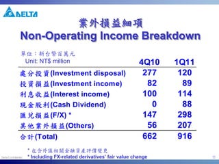 15
業外損益細項
Non-Operating Income Breakdown
業外損益細項業外損益細項
NonNon--Operating Income BreakdownOperating Income Breakdown
4Q10 1Q11
處分投資(Investment disposal) 277 120
投資損益(Investment income) 82 89
利息收益(Interest income) 100 114
現金股利(Cash Dividend) 0 88
匯兌損益(F/X) * 147 298
其他業外損益(Others) 56 207
合計(Total) 662 916
單位：新台幣百萬元
Unit: NT$ million
* 包含外匯相關金融資產評價變更
* Including FX-related derivatives’ fair value change
 