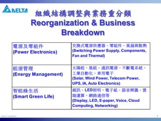 3
組織結構調整與業務重分類
Reorganization & Business
Breakdown
組織結構調整與業務重分類組織結構調整與業務重分類
Reorganization & BusinessReorganization & Business
BreakdownBreakdown
電源及零組件
(Power Electronics)
交換式電源供應器、零組件、風扇與散熱
(Switching Power Supply, Components,
Fan and Thermal)
能源管理
(Energy Management)
太陽能、風能、通訊電源、不斷電系統、
工業自動化、車用電子
(Solar, Wind Power, Telecom Power,
UPS, IA, Auto Electronics)
智能綠生活
(Smart Green Life)
視訊、LED照明、電子紙、語音辨識、雲
端運算、網路通信等
(Display, LED, E-paper, Voice, Cloud
Computing, Networking)
 
