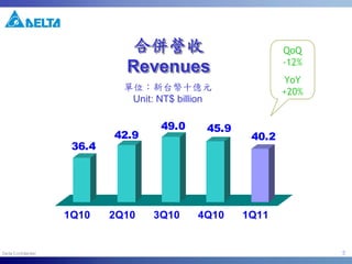 5
合併營收
Revenues
合併營收合併營收
RevenuesRevenues
單位：新台幣十億元
Unit: NT$ billion
QoQ
-12%
YoY
+20%
36.4
42.9
49.0 45.9
40.2
1Q10 2Q10 3Q10 4Q10 1Q11
 