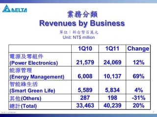 7
業務分類
Revenues by Business
業務分類業務分類
Revenues by BusinessRevenues by Business
1Q10 1Q11 Change
電源及零組件
(Power Electronics) 21,579 24,069 12%
能源管理
(Energy Management) 6,008 10,137 69%
智能綠生活
(Smart Green Life) 5,589 5,834 4%
其他(Others) 287 198 -31%
總計(Total) 33,463 40,239 20%
單位：新台幣百萬元
Unit: NT$ million
 