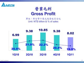 8
營業毛利
Gross Profit
營業毛利營業毛利
Gross ProfitGross Profit
單位：新台幣十億元及營收百分比
Unit: NT$ billion & % of sales
6.99
9.38 10.85 9.38
8.02
19.9%
20.4%
22.2%21.9%
20.9%
1Q10 2Q10 3Q10 4Q10 1Q11
 