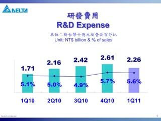 9
研發費用
R&D Expense
研發費用研發費用
R&D ExpenseR&D Expense
單位：新台幣十億元及營收百分比
Unit: NT$ billion & % of sales
2.262.16
1.71
2.42 2.61
5.1% 5.0% 4.9%
5.7% 5.6%
1Q10 2Q10 3Q10 4Q10 1Q11
 