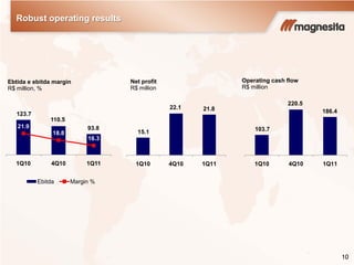 10
Robust operating results
Ebtida e ebitda margin
R$ million, %
Operating cash flow
R$ million
Net profit
R$ million
21.822.1
15.1
1Q114Q101Q10
186.4
220.5
103.7
1Q114Q101Q10
93.8
110.5
123.7
16.3
18.8
21.9
50,0
70,0
90,0
110,0
130,0
150,0
170,0
190,0
1Q114Q101Q10
Ebitda Margin %
 