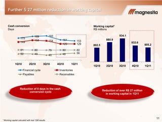 175
189 193
161 153144
158 154
129 129
50 49 40 48 56
81 80 79 80 80
1Q10 2Q10 3Q10 4Q10 1Q11
Financial cycle Inventories
Payables Receivables
805.2
832.6
934.1
880.9
802.5
1Q114Q103Q102Q101Q10
Further $ 27 million reduction in working capital
11
Reduction of 8 days in the cash
conversion cycle
Cash conversion
Days
Working capital1
R$ millions
1 Working capital calculetd with last 12M results
Reduction of over R$ 27 million
in working capital in 1Q11
 