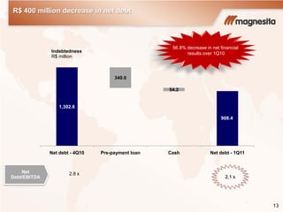 13
R$ 400 million decrease in net debt
Indebtedness
R$ million
908.4
1,302.6
54.2
340.0
Net debt - 1Q11CashPre-payment loanNet debt - 4Q10
Net
Debt/EBITDA
2.8 x
56.8% decrease in net financial
results over 1Q10
2,1 x
 
