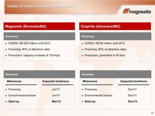 Status of vertical integration projects
15(1) According to Industrial Minerals
Financing Jun/11
Environmental license Jun/11
Start-up Mar/12
CAPEX: R$ 220 million until 2012
Financing: 80% at attractive rates
Production: capacity increase of 120 ktpa
Magnesite (Brumado/BA) Graphite (Almenara/MG)
Summary
Milestones Expected timeframe
Schedule
Financing Dec/11
Environmental license Dec/11
Start-up Dec/12
CAPEX: R$ 80 million until 2012
Financing: 80% at attractive rates
Production: greenfield of 40 ktpa
Summary
Milestones Expected timeframe
Schedule
 