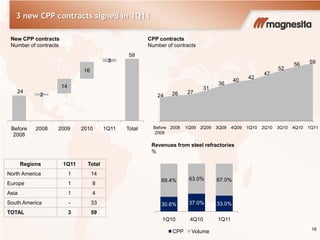 2
14
16
3
Before
2008
2008 2009 2010 1Q11 Total
3 new CPP contracts signed in 1Q11
16
24
59
Regions 1Q11 Total
North America 1 14
Europe 1 8
Asia 1 4
South America - 33
TOTAL 3 59
New CPP contracts
Number of contracts
CPP contracts
Number of contracts
Revenues from steel refractories
%
24 26 27
31
36
40
42
47
52
56 59
Before
2008
2008 1Q09 2Q09 3Q09 4Q09 1Q10 2Q10 3Q10 4Q10 1Q11
30.6% 37.0% 33.0%
69.4% 63.0% 67.0%
1Q10 4Q10 1Q11
CPP Volume
 