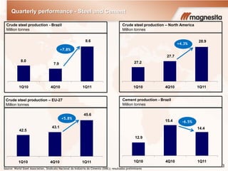 Quarterly performance - Steel and Cement
3
Source: World Steel Association, Sindicato Nacional da Indústria do Cimento (SNIC); resultados preliminares
8.6
7.9
8.0
1Q114Q101Q10
14.4
15.4
12.9
1Q114Q101Q10
Crude steel production - Brazil
Million tonnes
Cement production - Brazil
Million tonnes
28.9
27.7
27.2
1Q114Q101Q10
Crude steel production – North America
Million tonnes
Crude steel production – EU-27
Million tonnes
45.6
43.1
42.5
1Q114Q101Q10
+7.8%
+4.3%
+5.8%
-6.5%
 