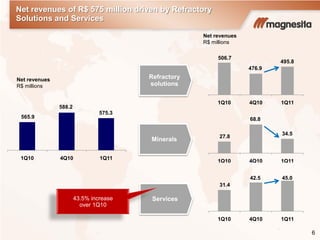 Net revenues of R$ 575 million driven by Refractory
Solutions and Services
6
575.3
588.2
565.9
1Q114Q101Q10
495.8
476.9
506.7
1Q114Q101Q10
Minerals
Services
Refractory
solutions
34.5
68.8
27.8
1Q114Q101Q10
45.042.5
31.4
1Q114Q101Q10
Net revenues
R$ millions
Net revenues
R$ millions
43.5% increase
over 1Q10
 