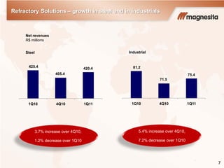 Refractory Solutions – growth in steel and in industrials
7
420.4
405.4
425.4
1Q114Q101Q10
3.7% increase over 4Q10,
1.2% decrease over 1Q10
Steel
75.4
71.5
81.2
1Q114Q101Q10
5.4% increase over 4Q10,
7.2% decrease over 1Q10
Industrial
Net revenues
R$ millions
 