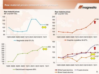 8
Raw material prices remained under pressure
Raw material prices
IBF (mar/09=100)
Raw material prices
IBF (mar/09=100)
184
80
100
120
140
160
180
200
1Q09 2Q09 3Q09 4Q09 1Q10 2Q10 3Q10 4Q10 1Q11
Graphite crystalline 94-97%
108
80
90
100
110
120
130
1Q09 2Q09 3Q09 4Q09 1Q10 2Q10 3Q10 4Q10 1Q11
Magnesite sinter 97.5%
303
70
100
130
160
190
220
250
280
310
340
1Q09 2Q09 3Q09 4Q09 1Q10 2Q10 3Q10 4Q10 1Q11
Electrofused magnesia 98%
128
171
107
70
100
130
160
190
1Q09 2Q09 3Q09 4Q09 1Q10 2Q10 3Q10 4Q10 1Q11
White fused alumina Fused zirconia
Brown fused alumina
 