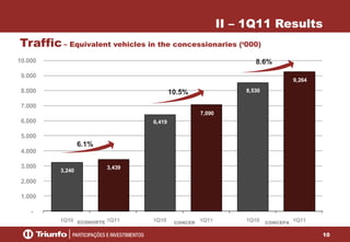 10
3,240
3,439
6,419
7,090
8,530
9,264
-
1.000
2.000
3.000
4.000
5.000
6.000
7.000
8.000
9.000
10.000
1Q10 1Q11 1Q10 1Q11 1Q10 1Q11
Traffic– Equivalent vehicles in the concessionaries (‘000)
II – 1Q11 Results
ECONORTE CONCER CONCEPA
6.1%
10.5%
8.6%
 
