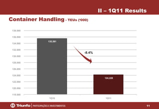 11
135,581
124,228
118.000
120.000
122.000
124.000
126.000
128.000
130.000
132.000
134.000
136.000
138.000
1Q10 1Q11
Container Handling - TEUs (‘000)
II – 1Q11 Results
-8.4%
 