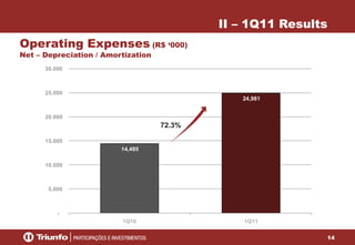 14
14,495
24,981
-
5.000
10.000
15.000
20.000
25.000
30.000
1Q10 1Q11
Operating Expenses (R$ ‘000)
Net – Depreciation / Amortization
II – 1Q11 Results
72.3%
 