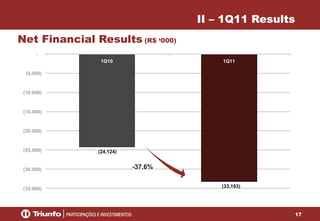 17
(24,124)
(33,193)
(35.000)
(30.000)
(25.000)
(20.000)
(15.000)
(10.000)
(5.000)
-
1Q10 1Q11
Net Financial Results (R$ ‘000)
II – 1Q11 Results
-37.6%
 