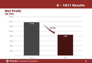 18
13,723
8,585
-
2.000
4.000
6.000
8.000
10.000
12.000
14.000
16.000
1Q10 1Q11
Net Profit
(R$ ‘000)
II – 1Q11 Results
-37.4%
 