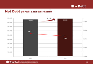 19
867,567
885,559
2.80 x
2.66 x
1,50 x
2,00 x
2,50 x
3,00 x
3,50 x
-
100.000
200.000
300.000
400.000
500.000
600.000
700.000
800.000
900.000
4Q10 1Q11
Net Debt (R$ ‘000) & Net Debt / EBITDA
III – Debt
2.1%
 